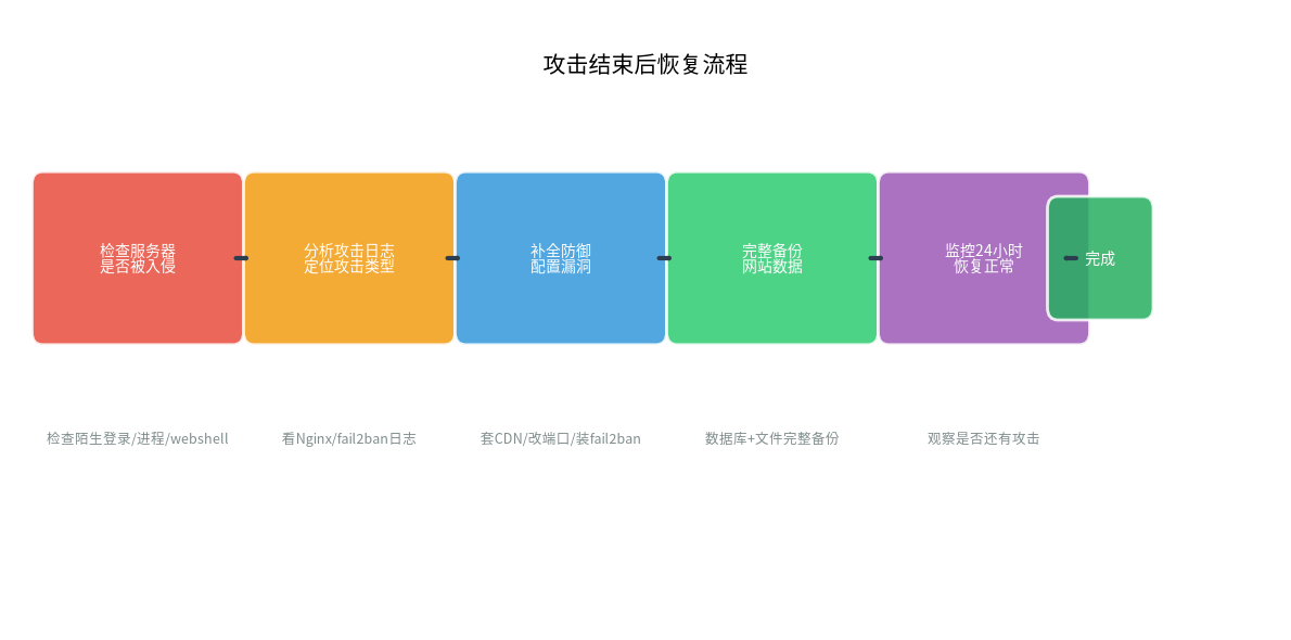 攻击后恢复流程